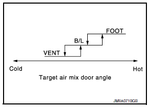 Air outlet control