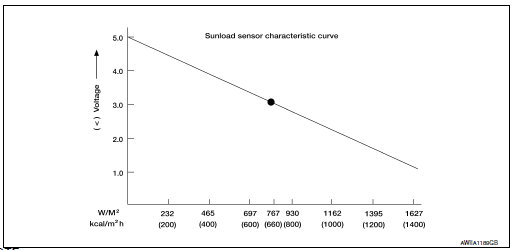 Check sunload sensor