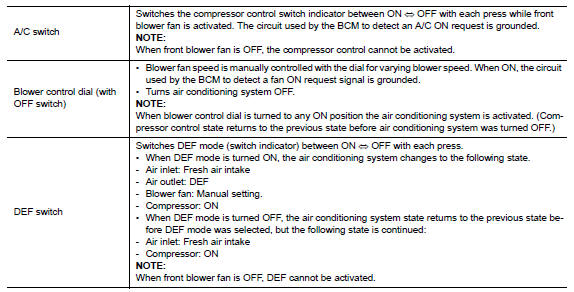 Switch Operation