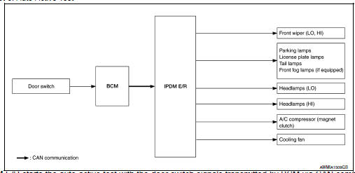 Concept of Auto Active Test