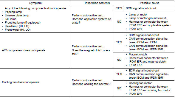 Diagnosis Chart in Auto Active Test