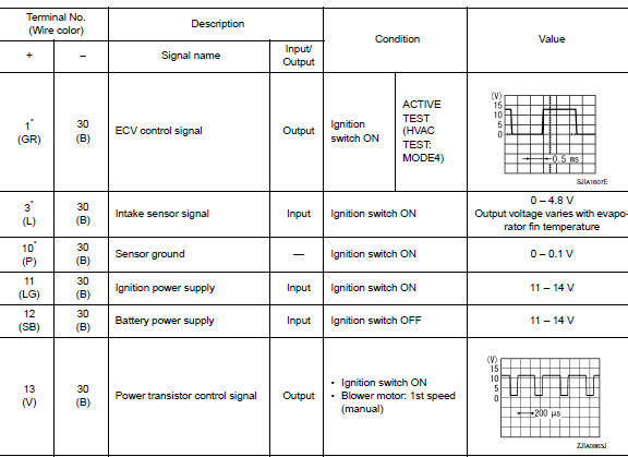 ECU diagnosis information