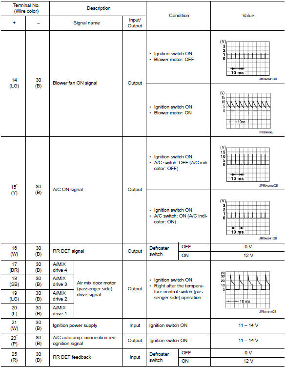 ECU diagnosis information