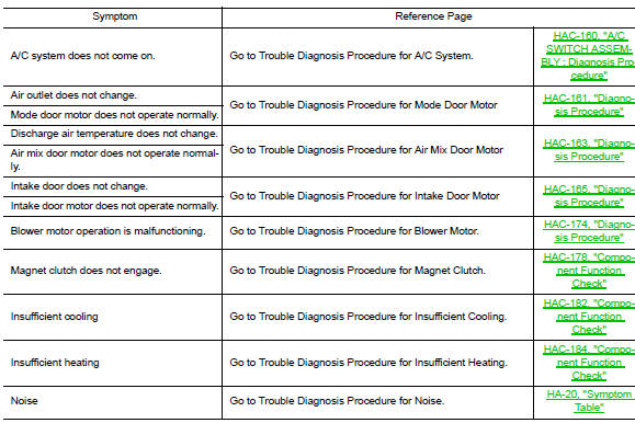 Symptom diagnosis