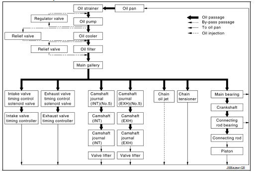 Engine lubrication system schematic