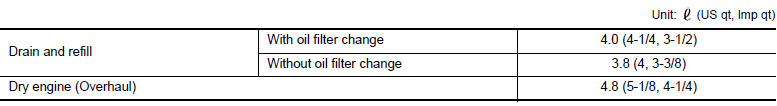 Oil Capacity