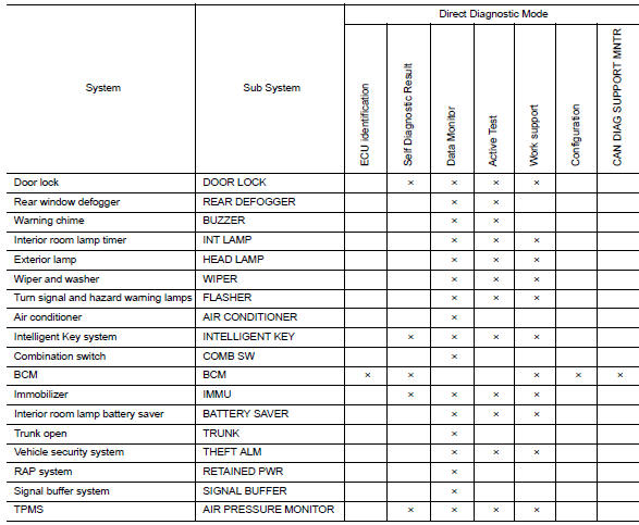 Diagnosis system  (bcm)