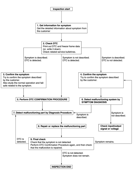 Diagnosis and repair work flow