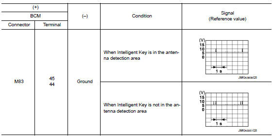 Check inside key antenna input signal 2