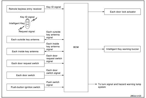 Door lock function