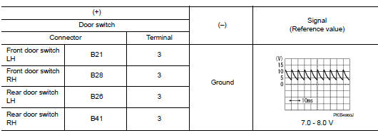 Check door switch input signal