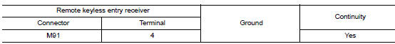 Check remote keyless entry receiver ground circuit