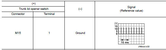 Check trunk lid opener input signal