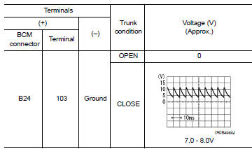 Check trunk lid switch input signal