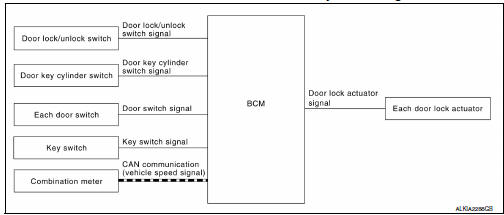 Automatic door lock/unlock function : system diagram 