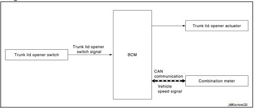 System (trunk lid opener system)