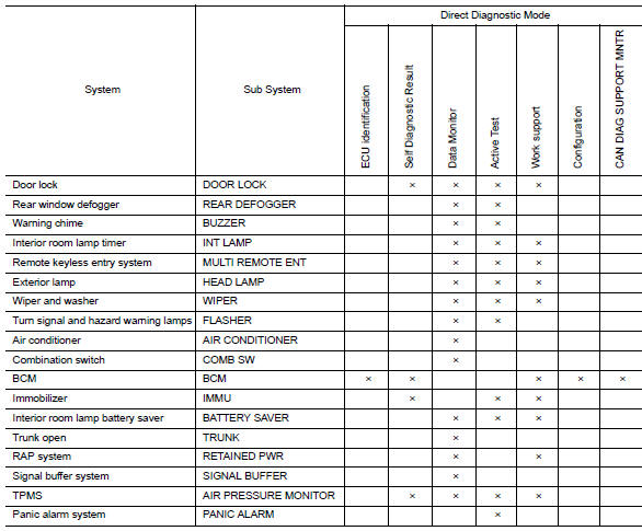 Diagnosis system (BCM)