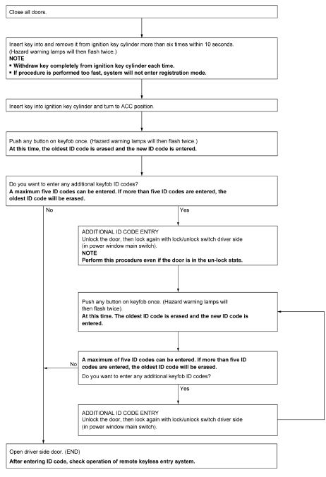 Keyfob id set up without consult