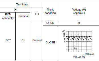 Check trunk room lamp switch input signal