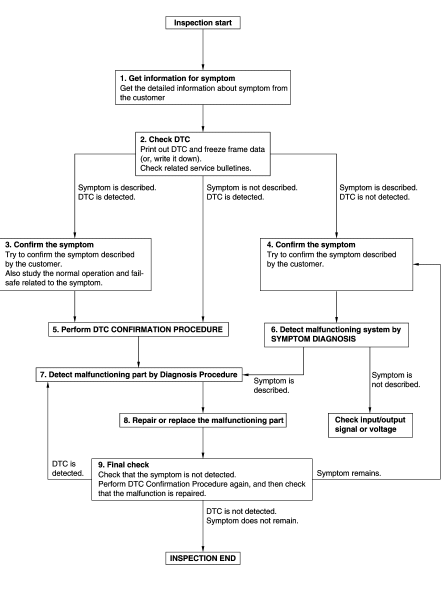 Diagnosis and repair work flow