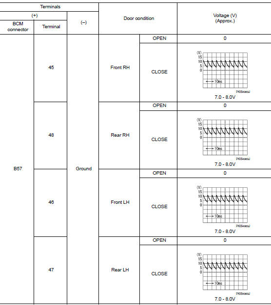 Check door switch input signal