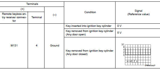 Check remote keyless entry receiver power supply