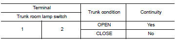 Check trunk room lamp switch