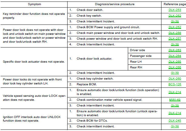 Power door lock system symptoms