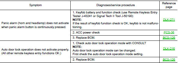 Remote keyless entry system symptoms