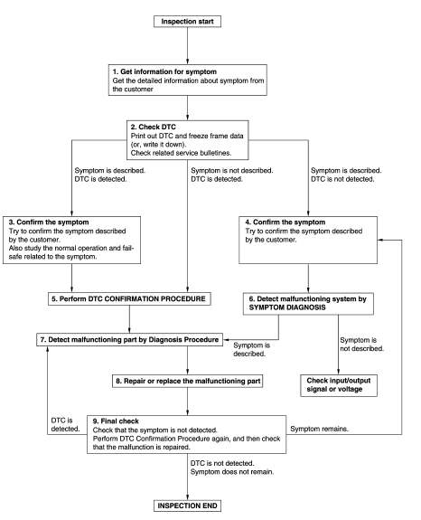 Diagnosis and repair work flow