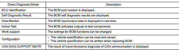 Diagnosis system (BCM)