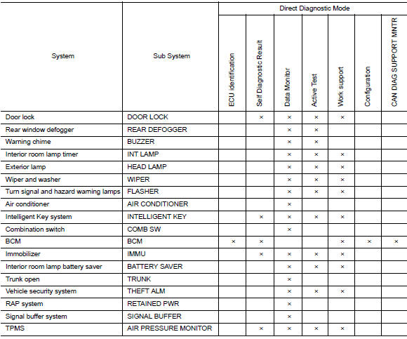 Diagnosis system (BCM)