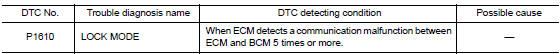 DTC/circuit diagnosis