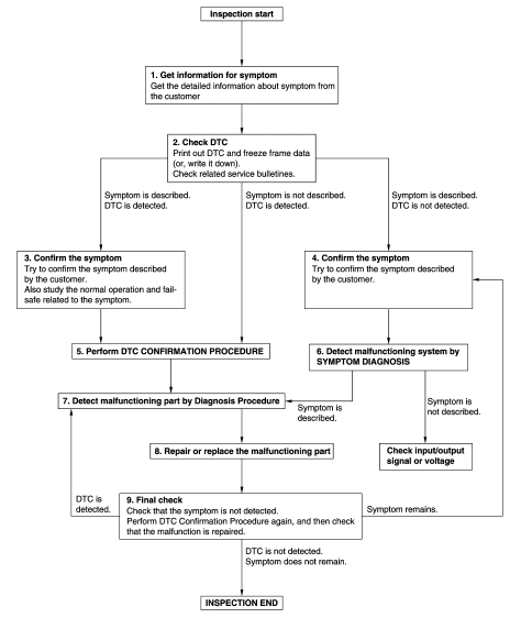 Diagnosis and repair work flow