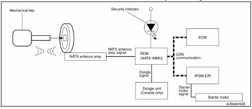 Nissan vehicle immobilizer system-nats