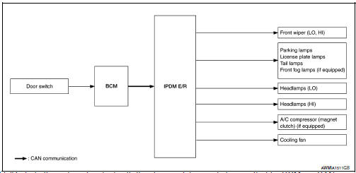 Concept of Auto Active Test