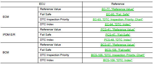 Ecu diagnosis information