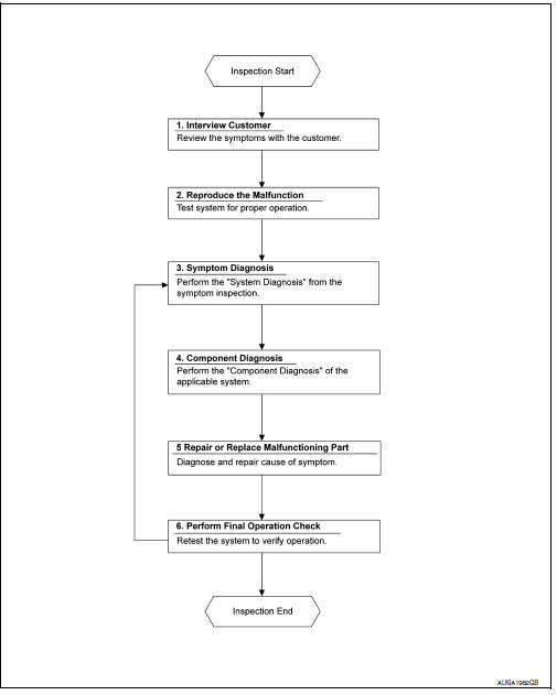 Diagnosis and repair workflow