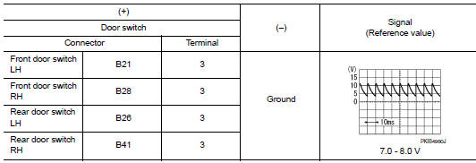 Check door switch input signal