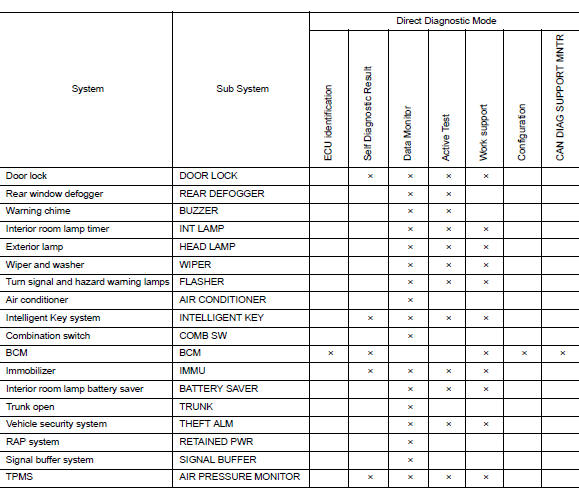 Diagnosis system (bcm)