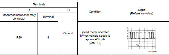 Check combination meter signal