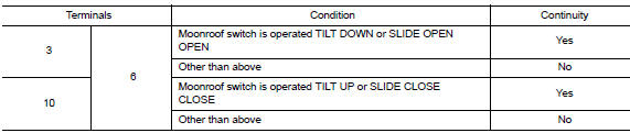Check moonroof switch