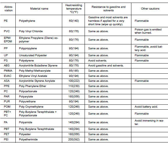 Handling precautions for plastics