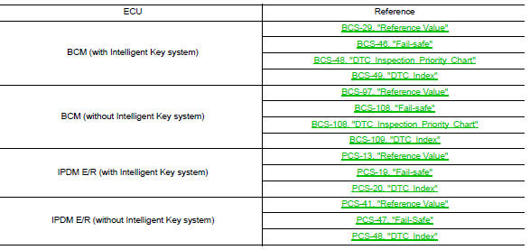 Ecu diagnosis information