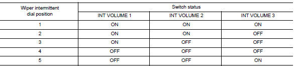 Wiper intermittent dial position