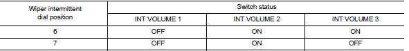 Wiper intermittent dial position