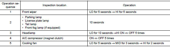 Inspection in auto active test