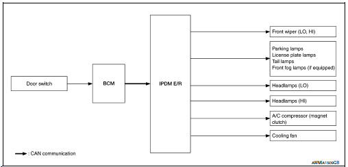 Concept of auto active test