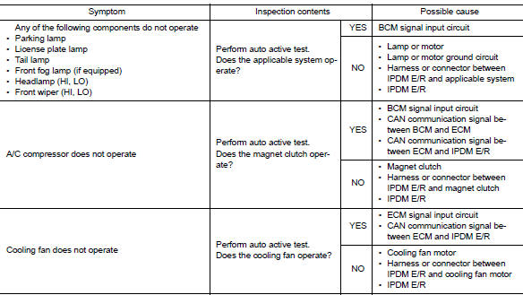 Diagnosis chart in auto active test