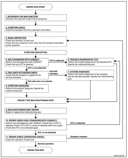 Diagnosis and repair work flow